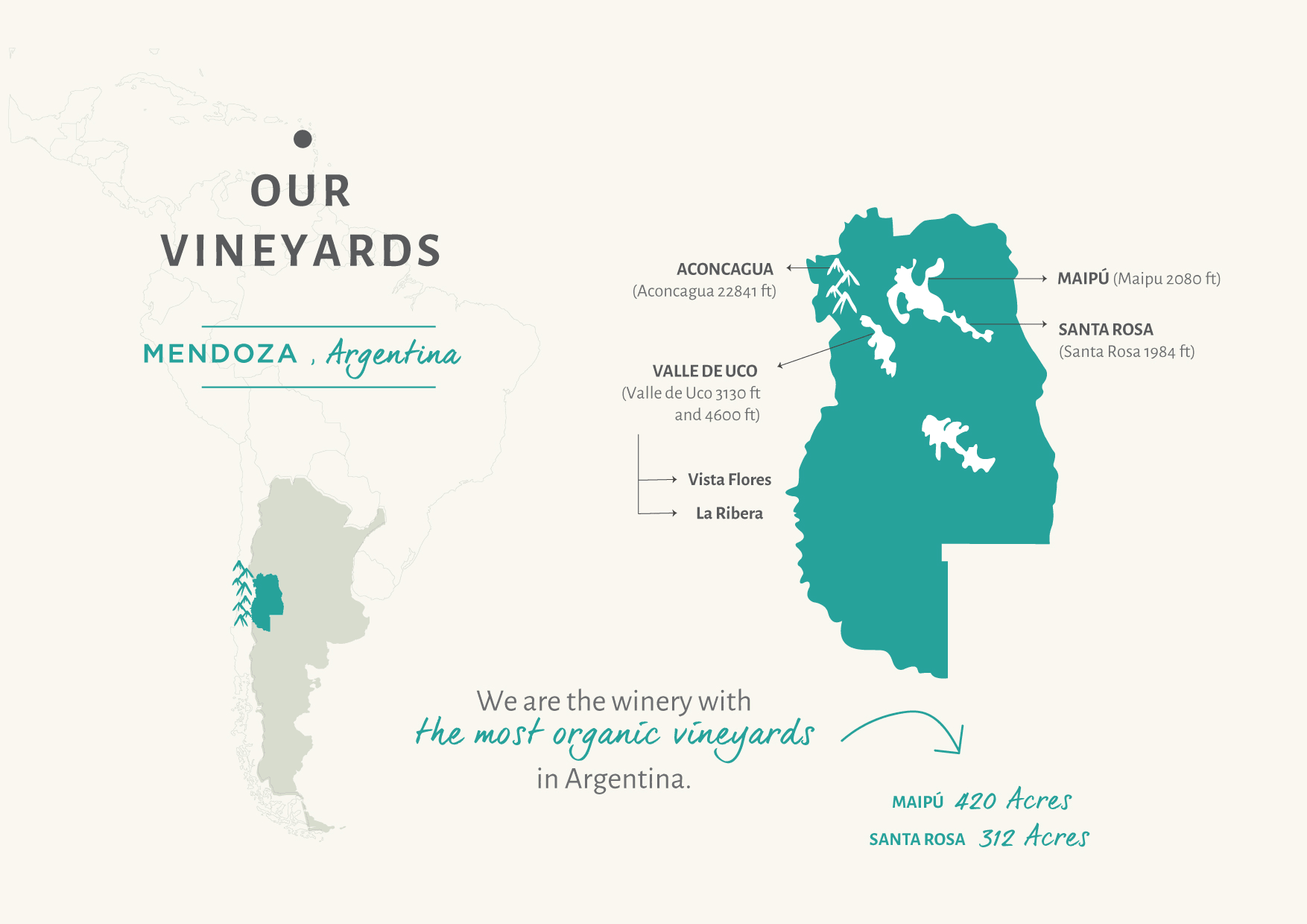 Map of Santa Julia's vineyards across Mendoza, Argentina: Maipú (420 acres) and Santa Rosa (312 acres) on the high-desert plain, plus the high-altitude Valle de Uco (Vista Flores and La Ribera). The winery with the most organic vineyards in Argentina.